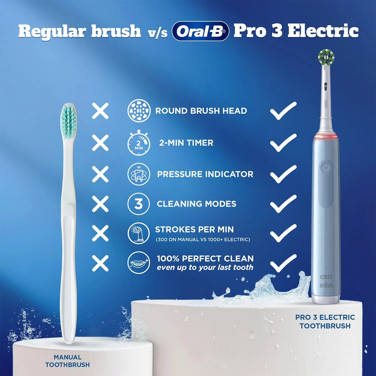 Oral B Pro 3 Electric Toothbrush with Triple Pressure Control Thank You Gift Pack